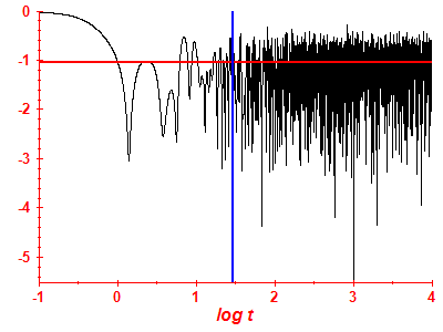 Survival probability log